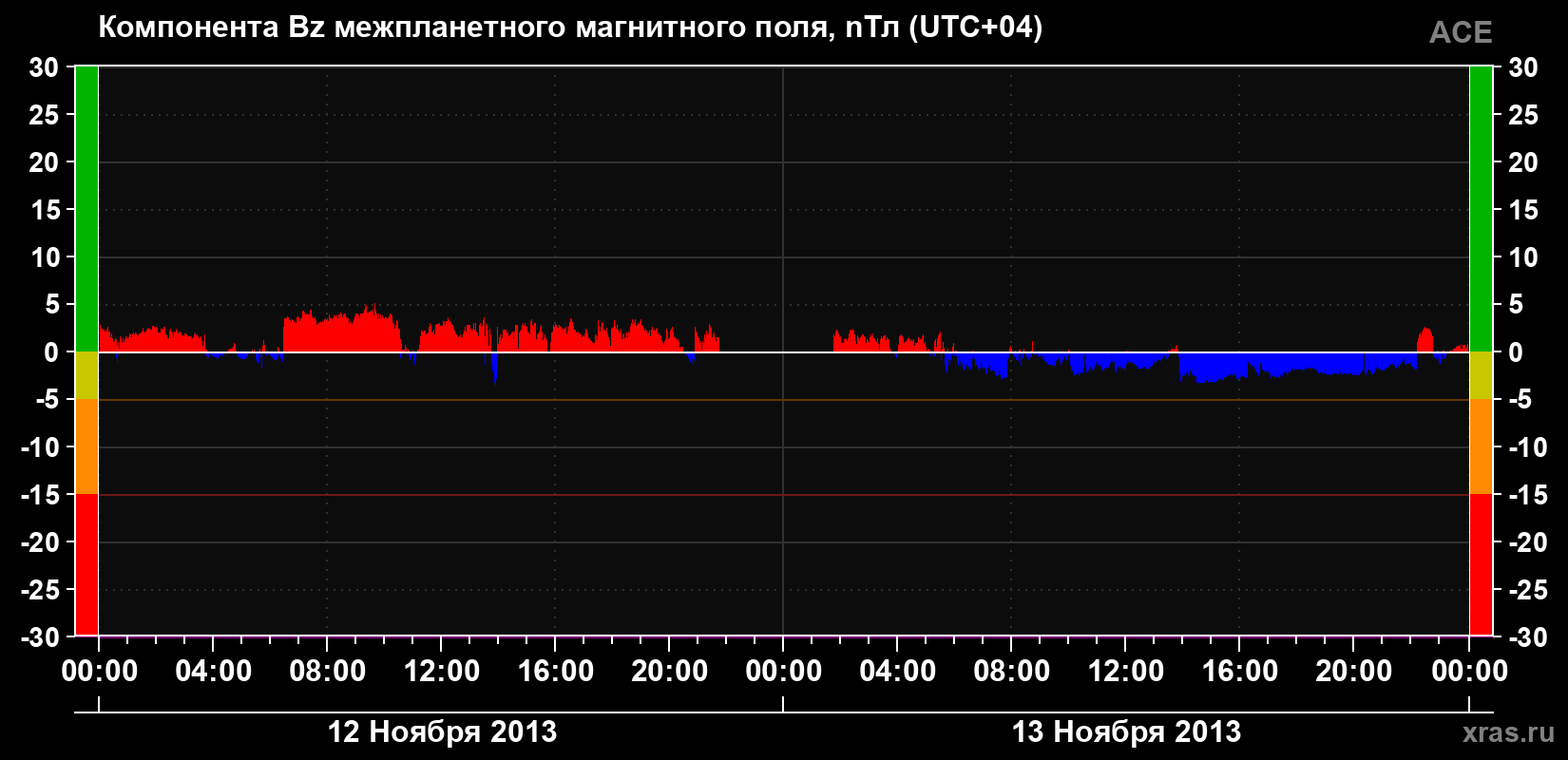 Компонента Bz магнитного поля солнечного ветра