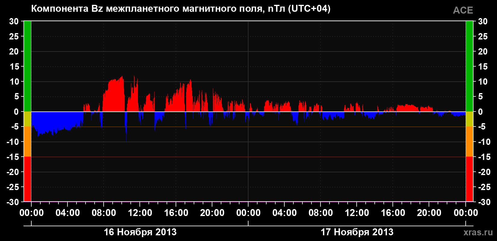 Компонента Bz магнитного поля солнечного ветра