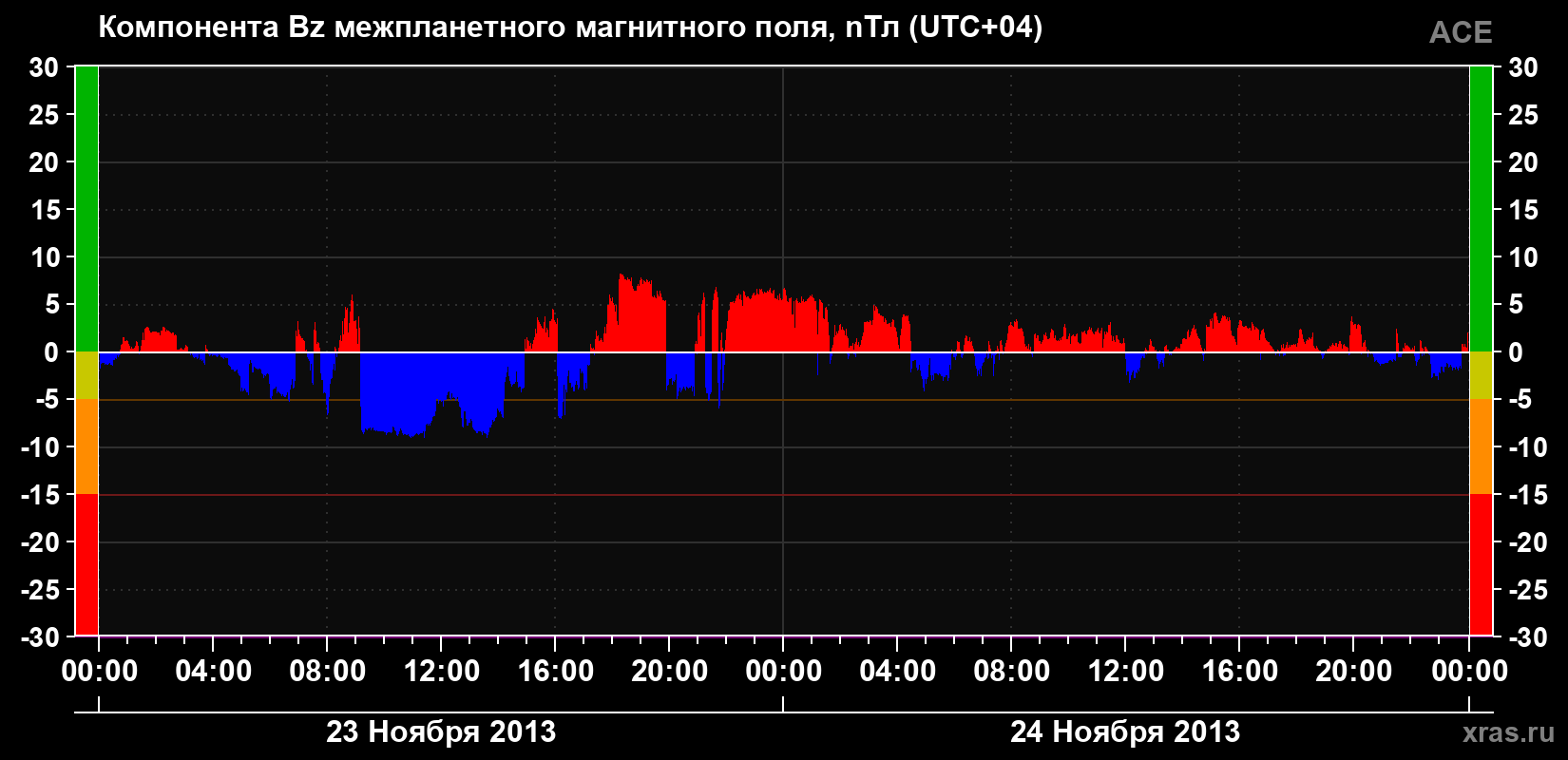 Компонента Bz магнитного поля солнечного ветра