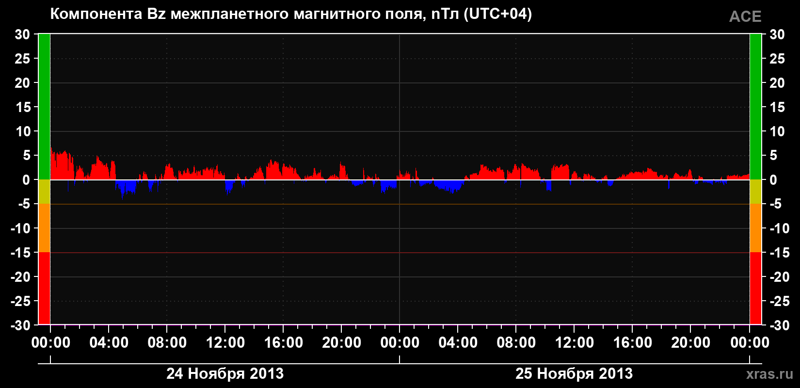 Компонента Bz магнитного поля солнечного ветра