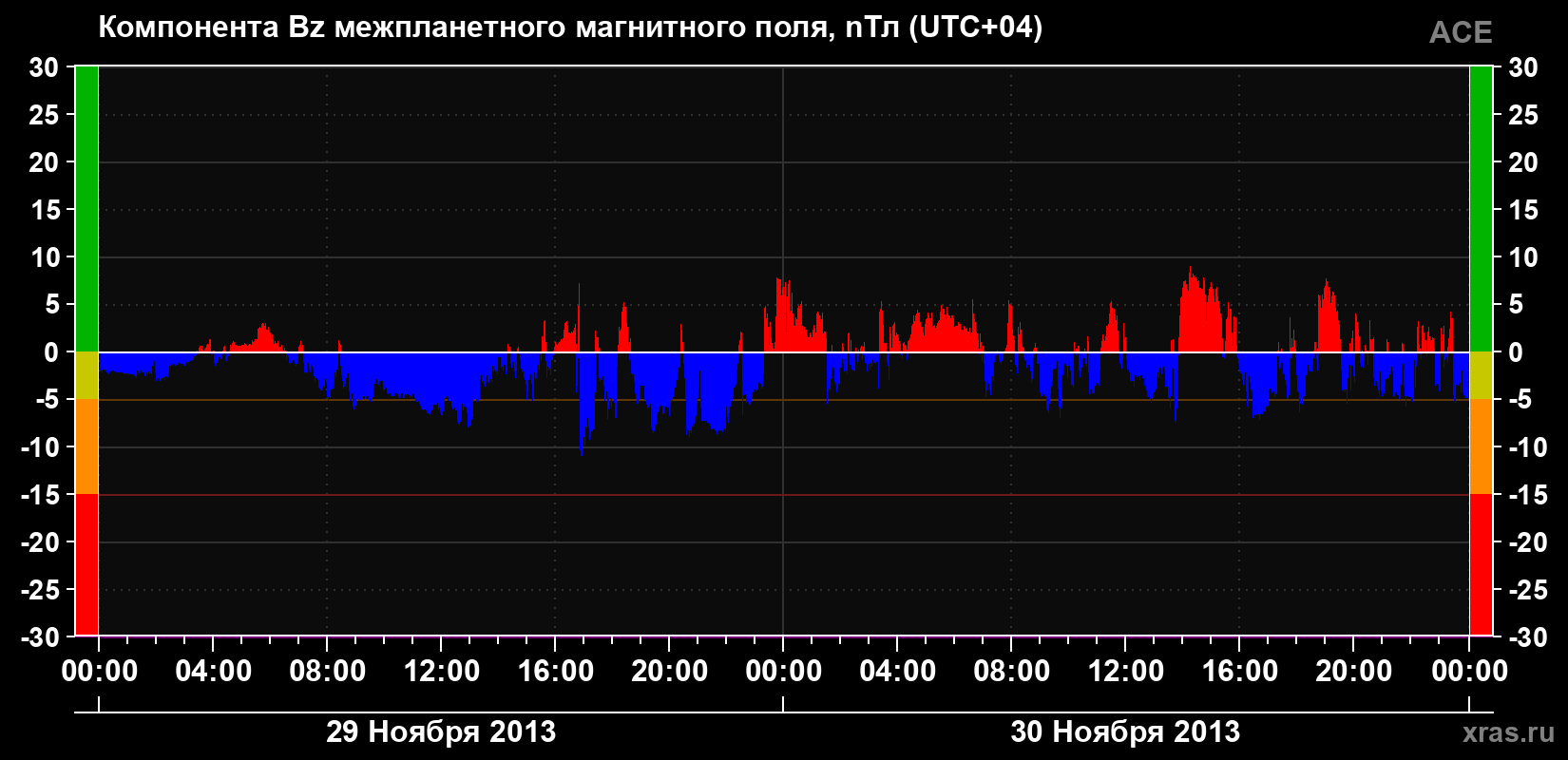 Компонента Bz магнитного поля солнечного ветра