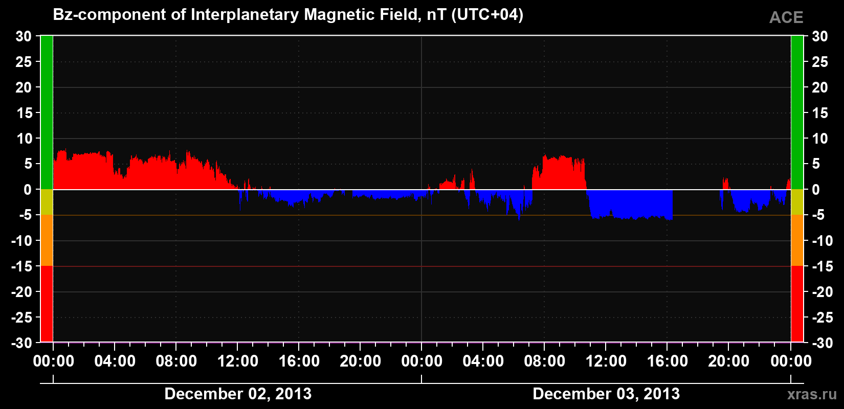 The Bz component of the solar wind magnetic field
