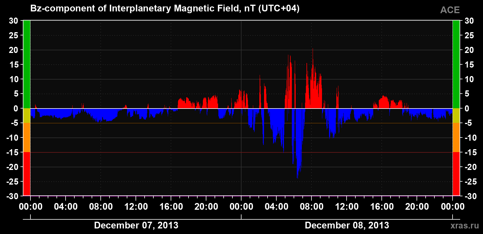 The Bz component of the solar wind magnetic field