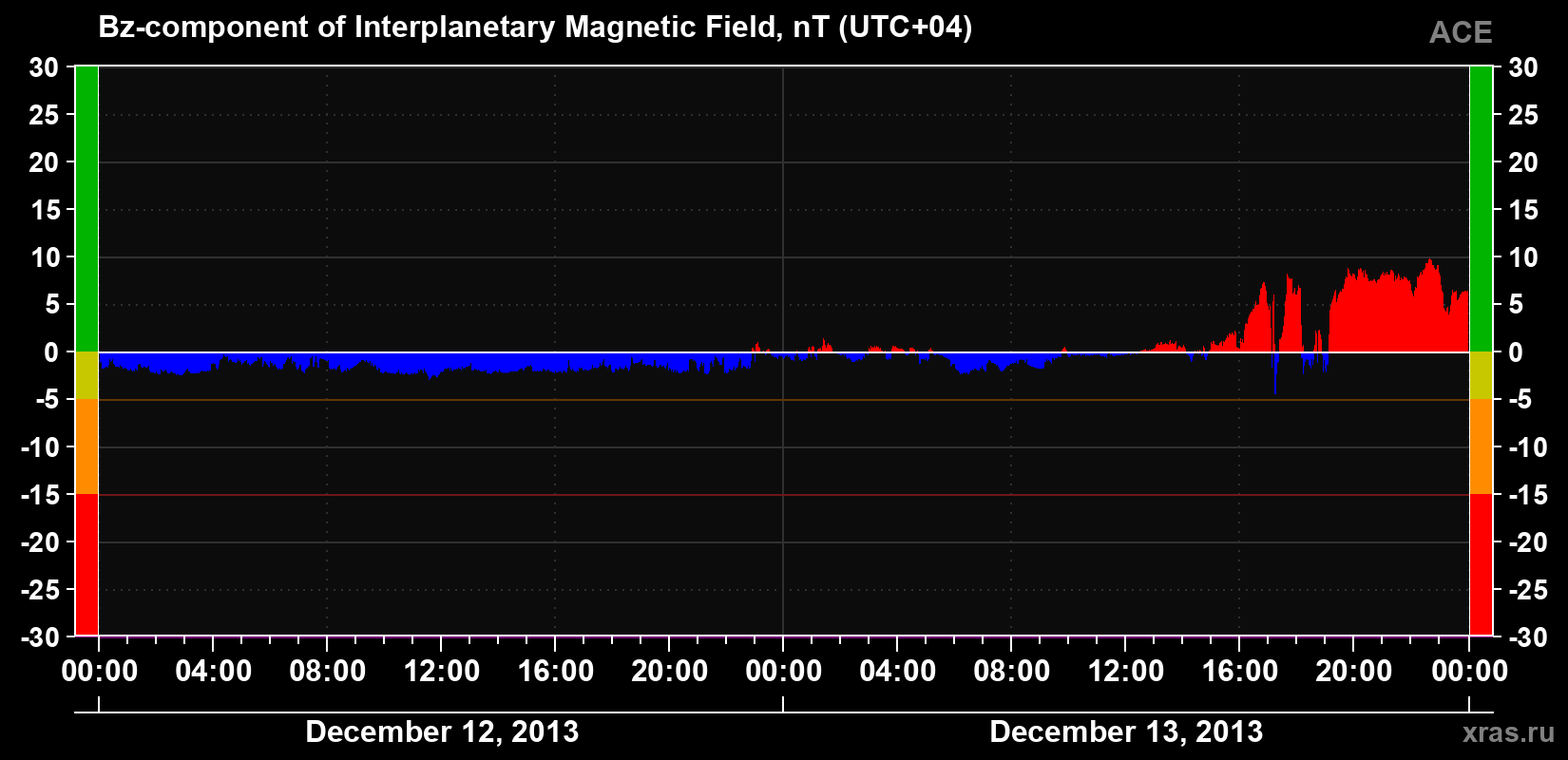The Bz component of the solar wind magnetic field