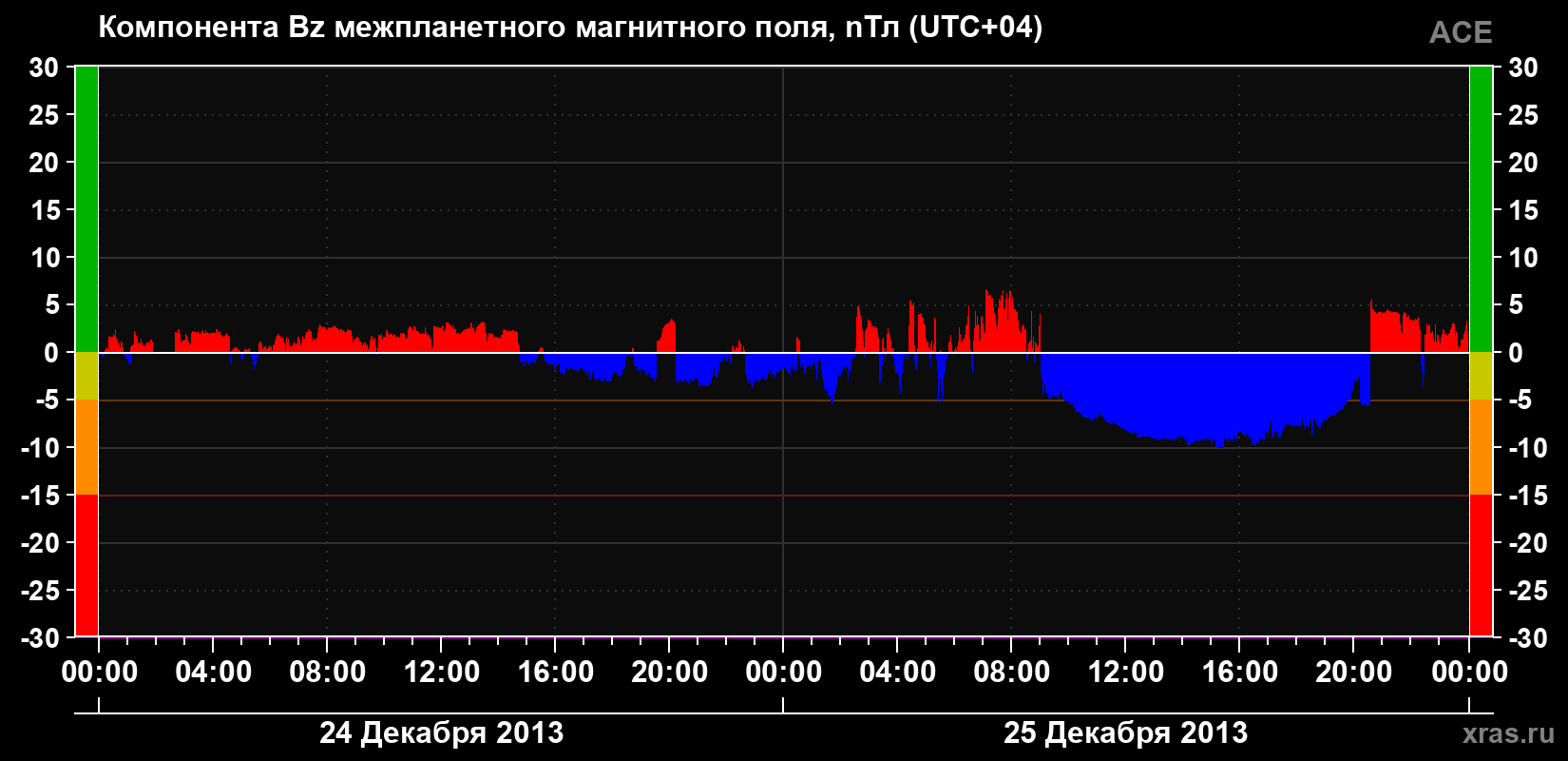 Компонента Bz магнитного поля солнечного ветра