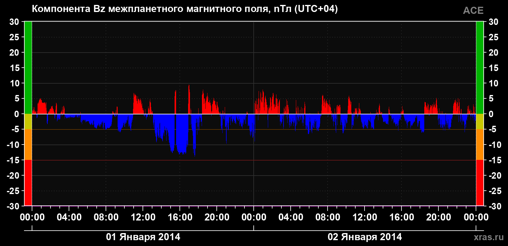 Компонента Bz магнитного поля солнечного ветра