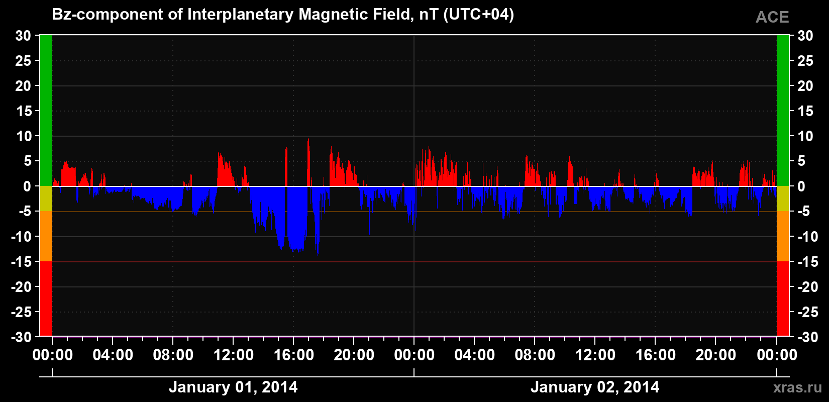 The Bz component of the solar wind magnetic field