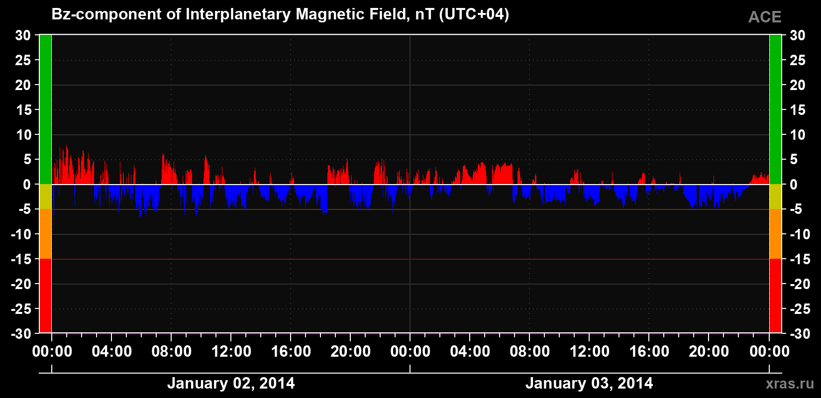 The Bz component of the solar wind magnetic field