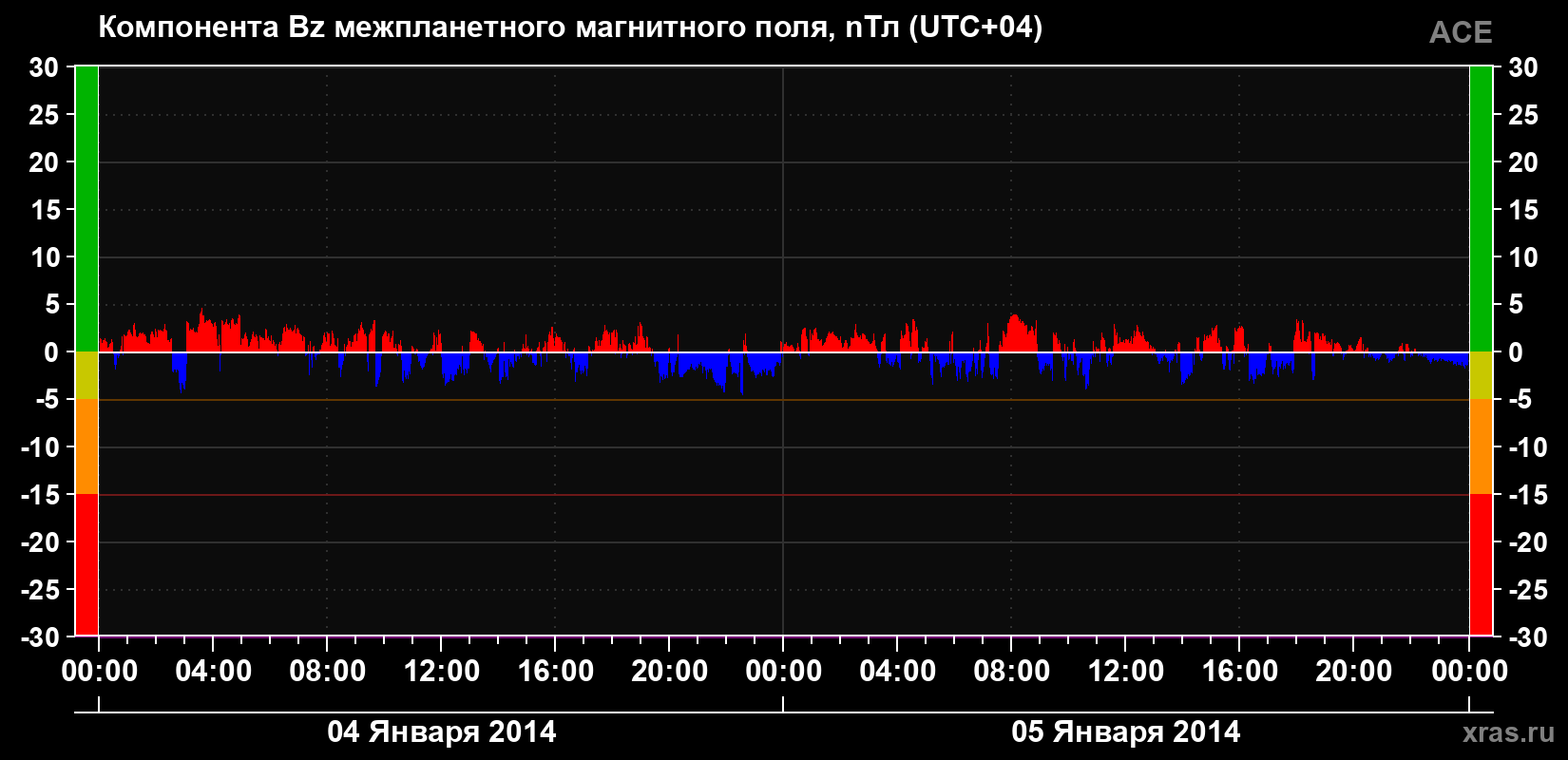 Компонента Bz магнитного поля солнечного ветра