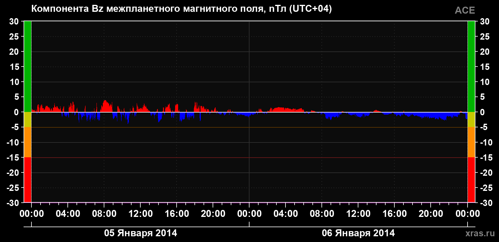 Компонента Bz магнитного поля солнечного ветра