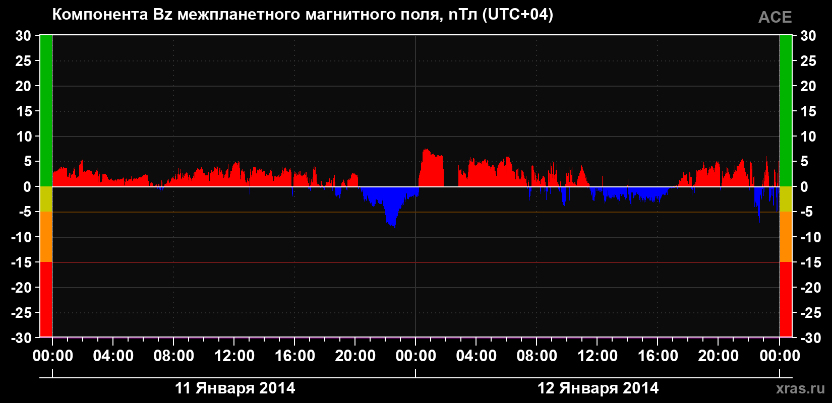 Компонента Bz магнитного поля солнечного ветра