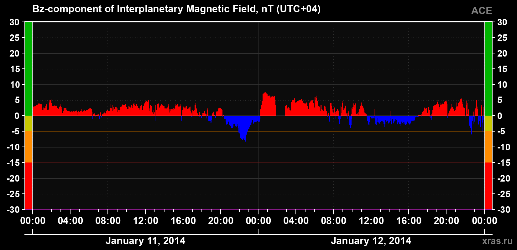 The Bz component of the solar wind magnetic field