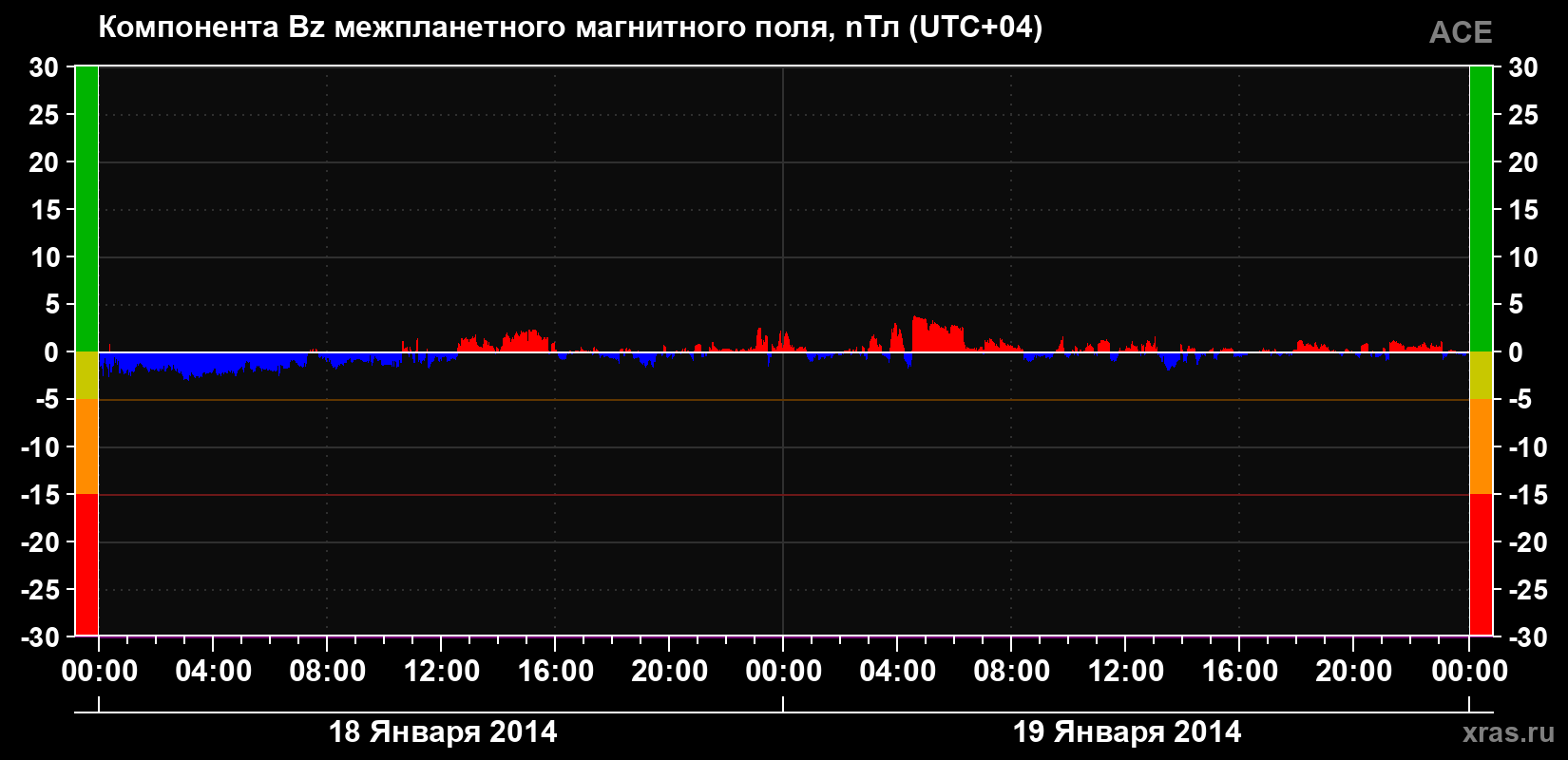 Компонента Bz магнитного поля солнечного ветра