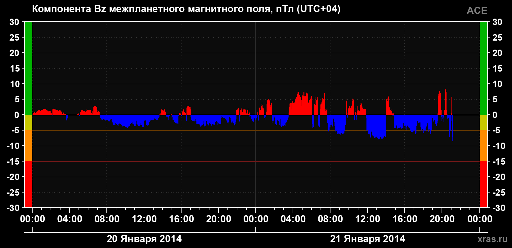 Компонента Bz магнитного поля солнечного ветра
