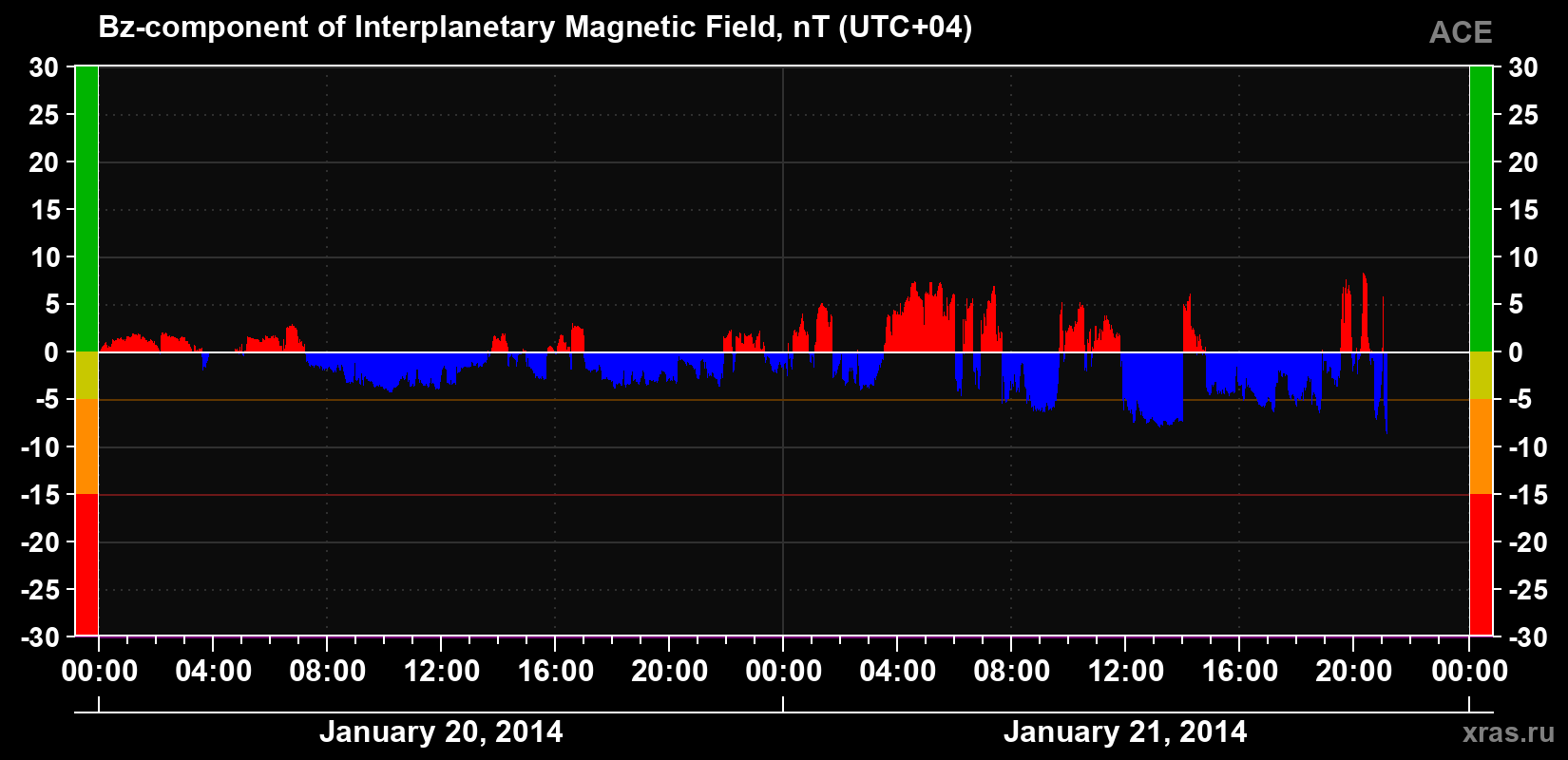 The Bz component of the solar wind magnetic field