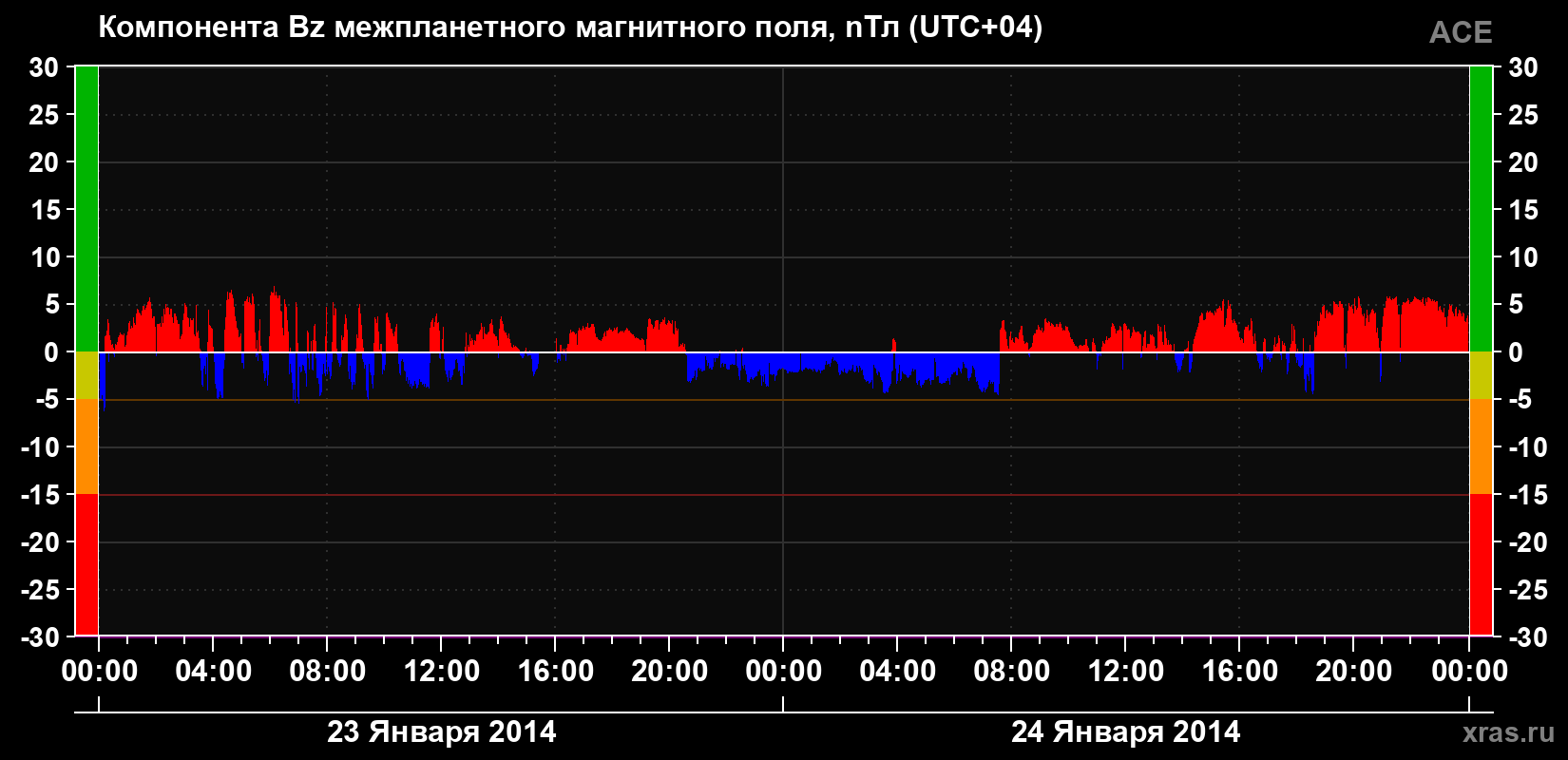Компонента Bz магнитного поля солнечного ветра
