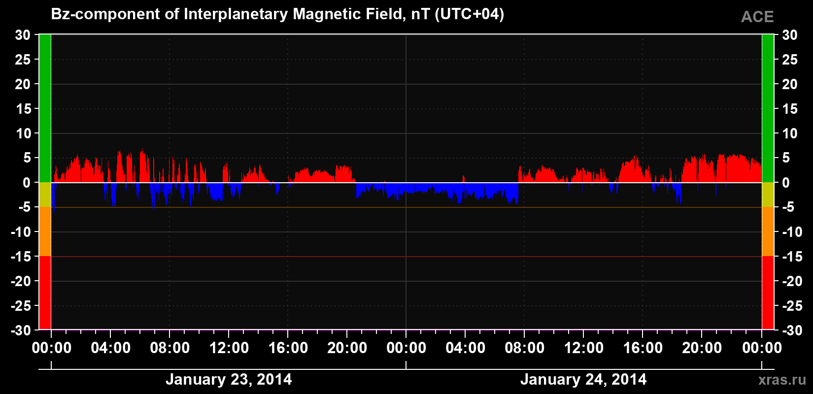 The Bz component of the solar wind magnetic field