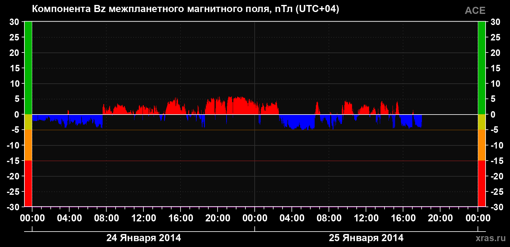 Компонента Bz магнитного поля солнечного ветра