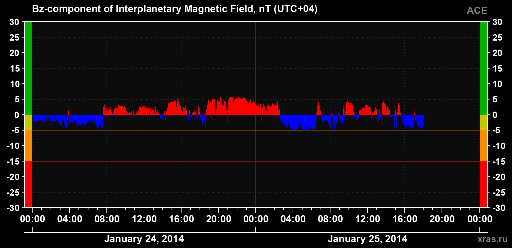 The Bz component of the solar wind magnetic field