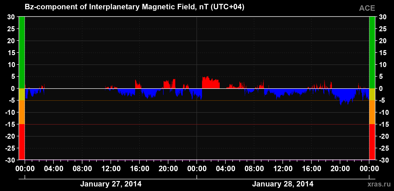 The Bz component of the solar wind magnetic field