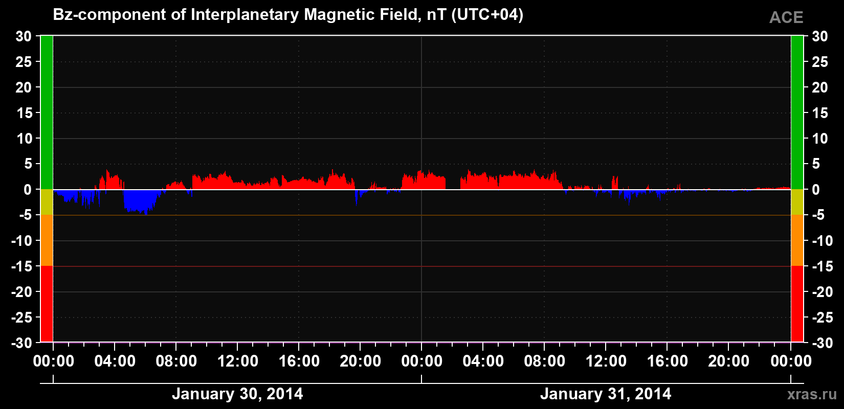 The Bz component of the solar wind magnetic field