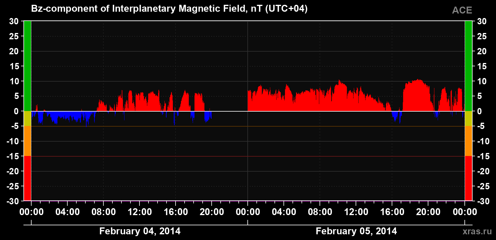 The Bz component of the solar wind magnetic field