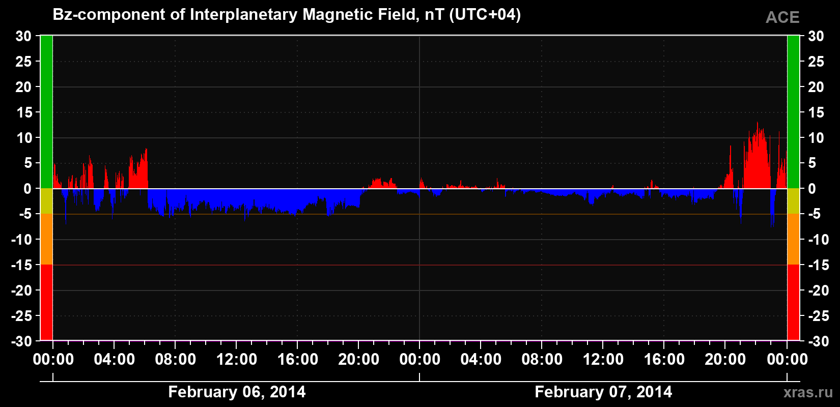 The Bz component of the solar wind magnetic field