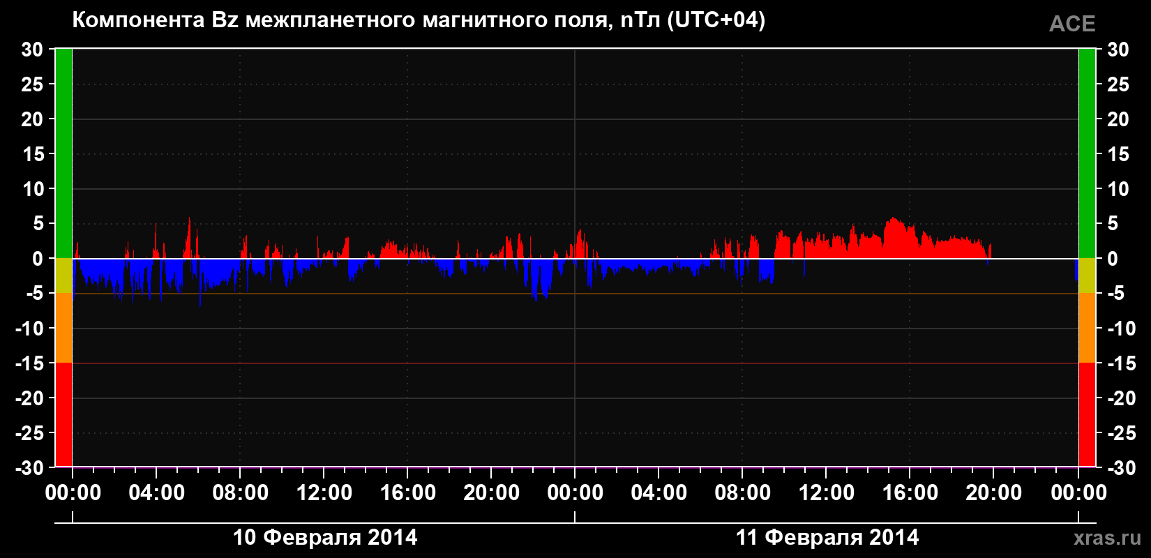Компонента Bz магнитного поля солнечного ветра