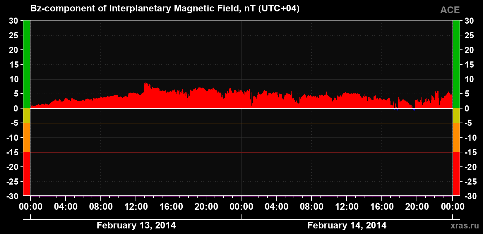 The Bz component of the solar wind magnetic field