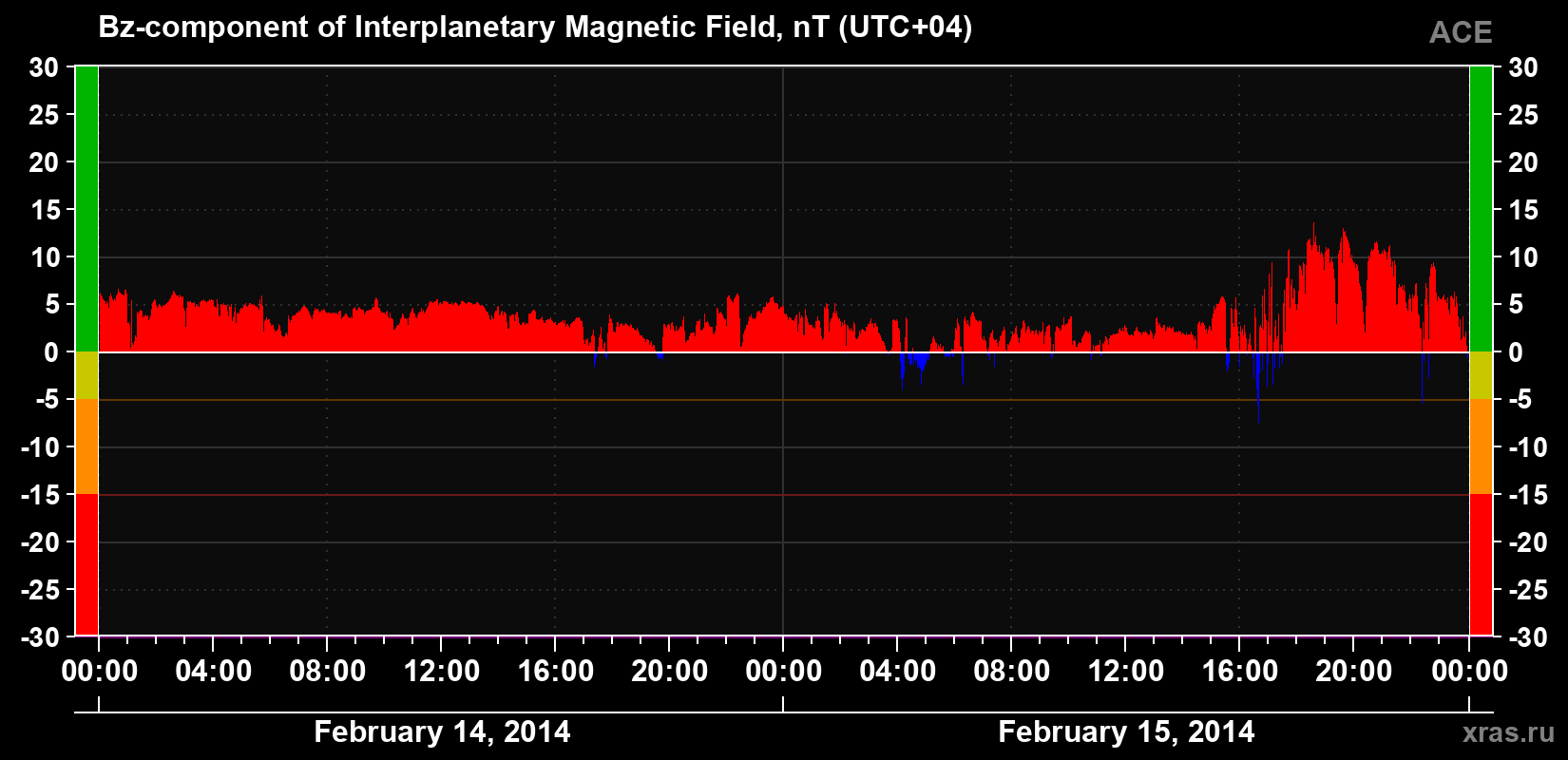The Bz component of the solar wind magnetic field