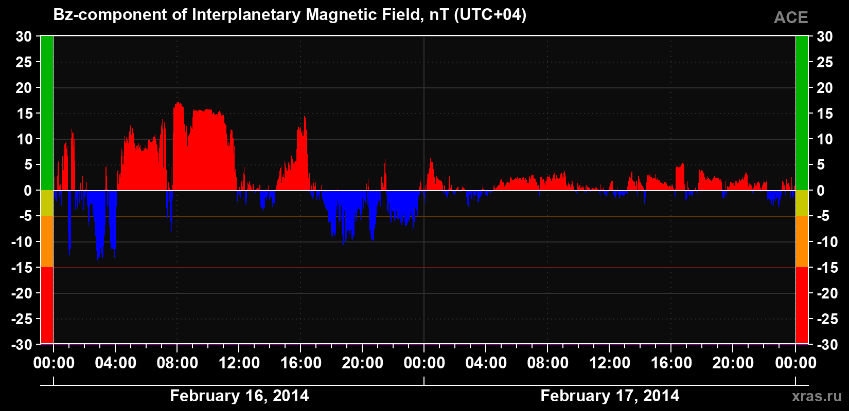 The Bz component of the solar wind magnetic field