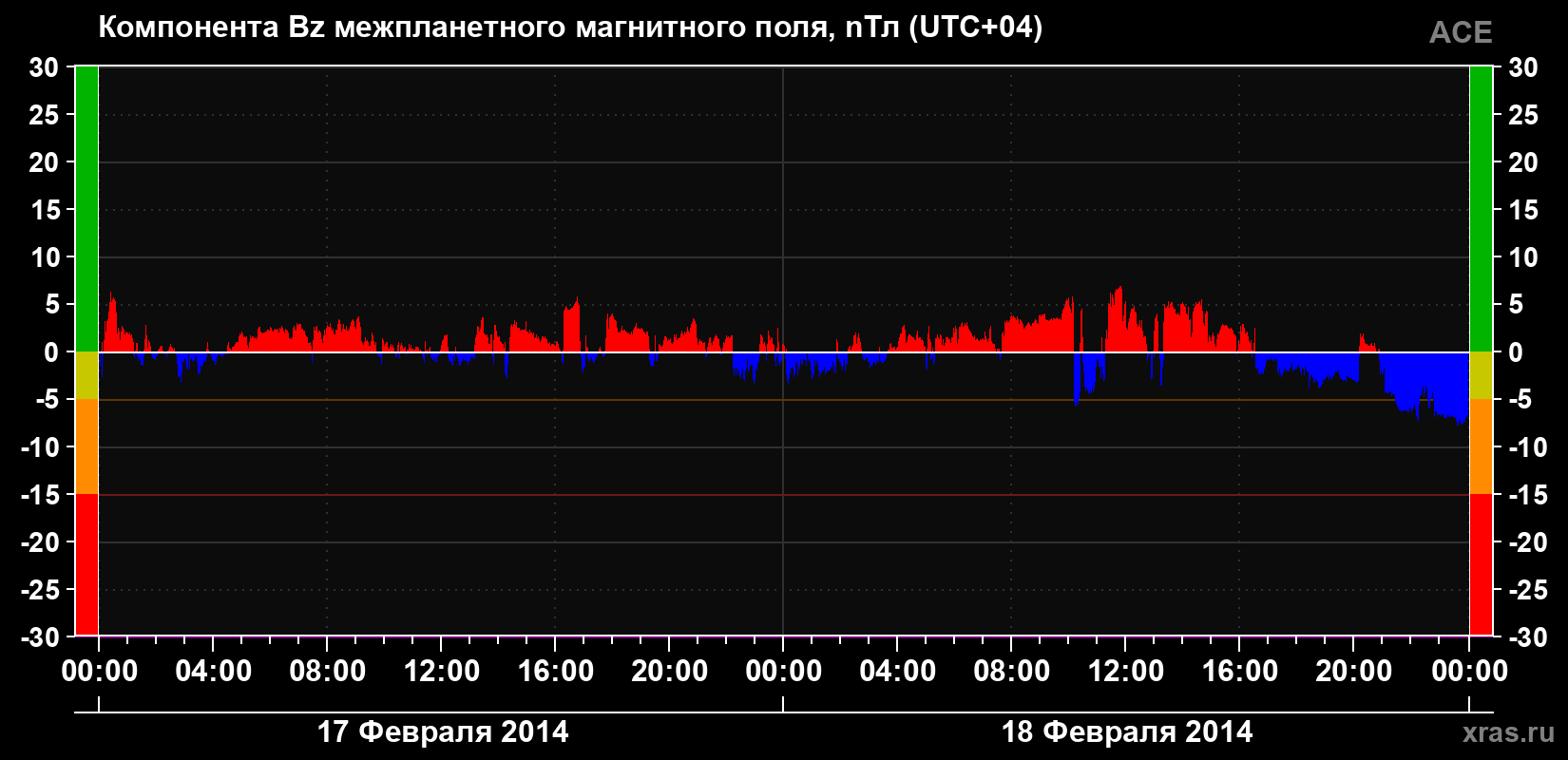 Компонента Bz магнитного поля солнечного ветра