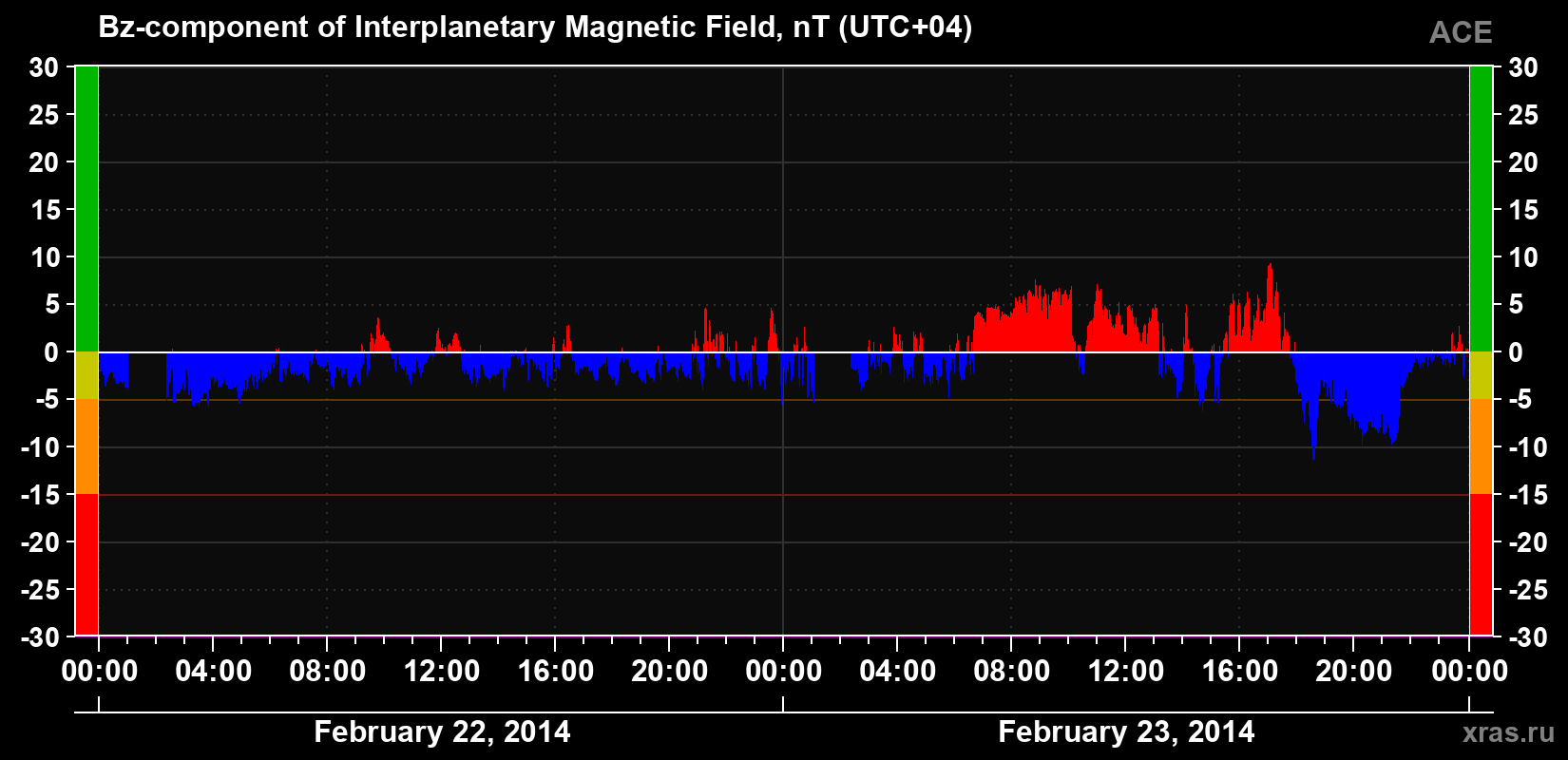 The Bz component of the solar wind magnetic field