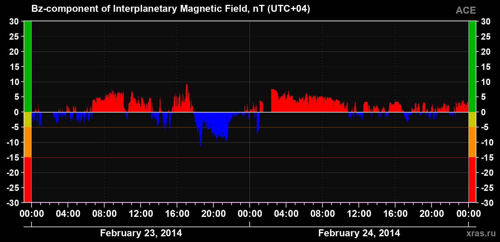 The Bz component of the solar wind magnetic field