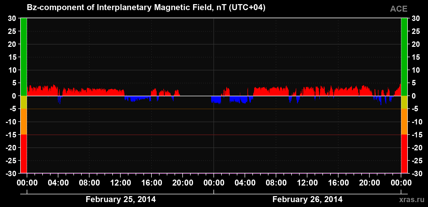 The Bz component of the solar wind magnetic field