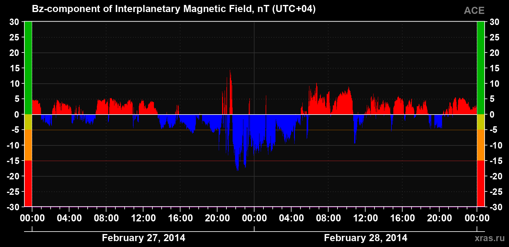 The Bz component of the solar wind magnetic field