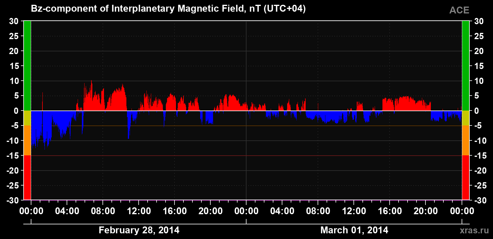 The Bz component of the solar wind magnetic field