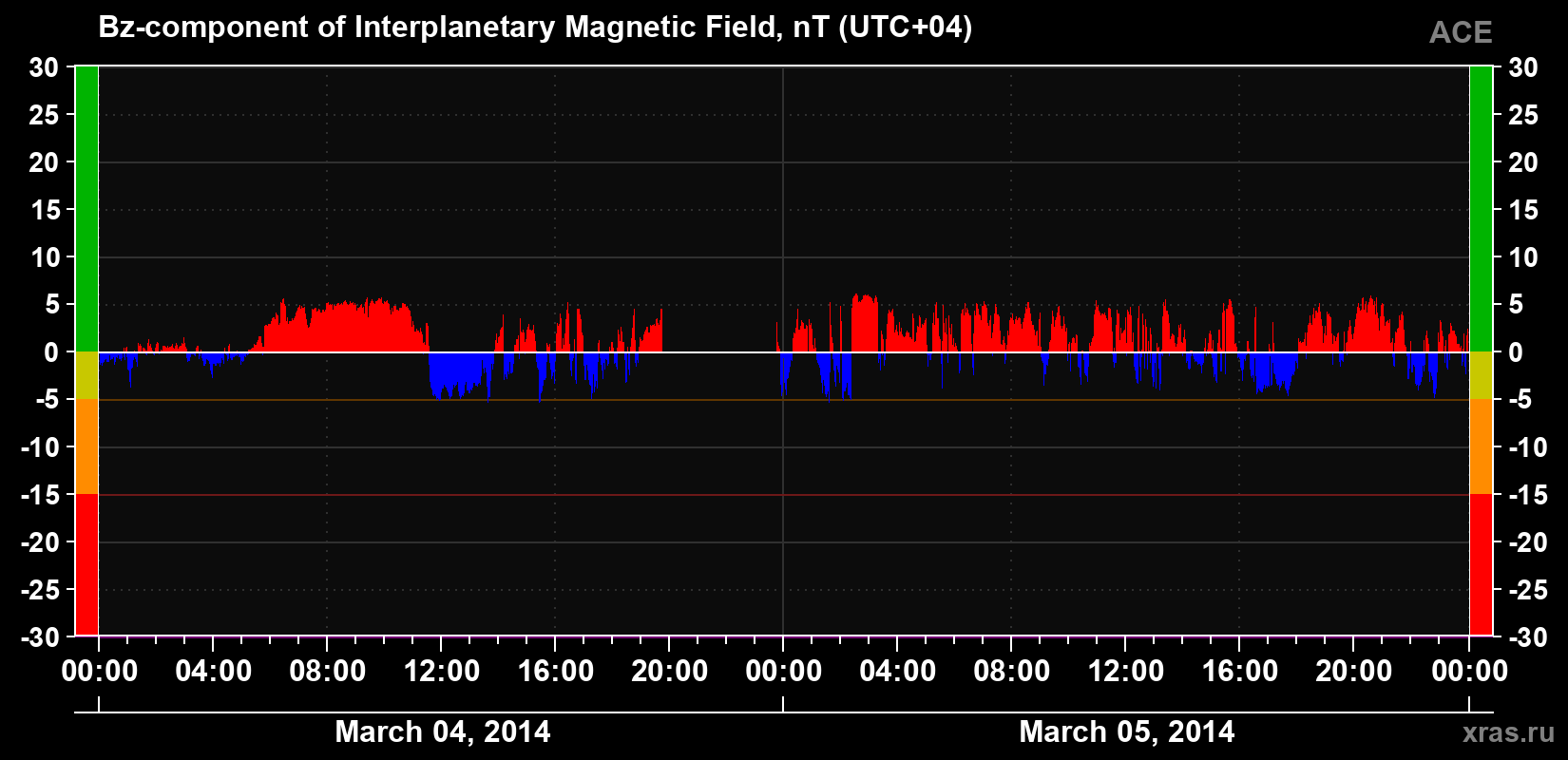The Bz component of the solar wind magnetic field