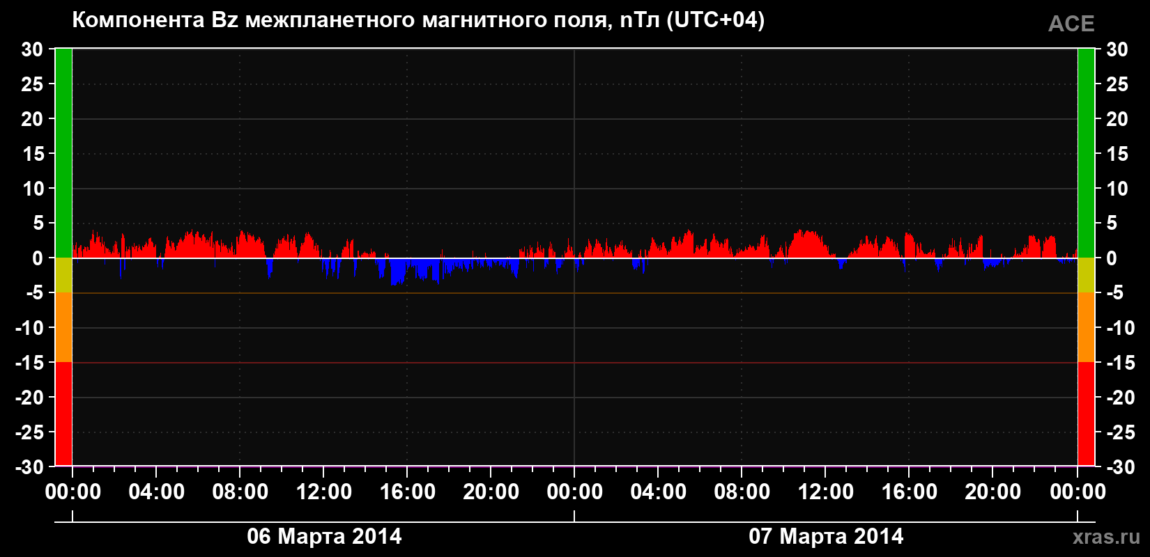 Компонента Bz магнитного поля солнечного ветра