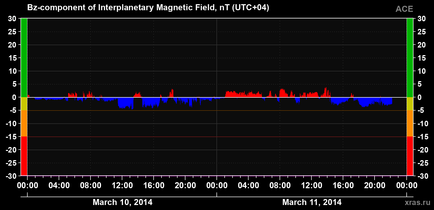 The Bz component of the solar wind magnetic field