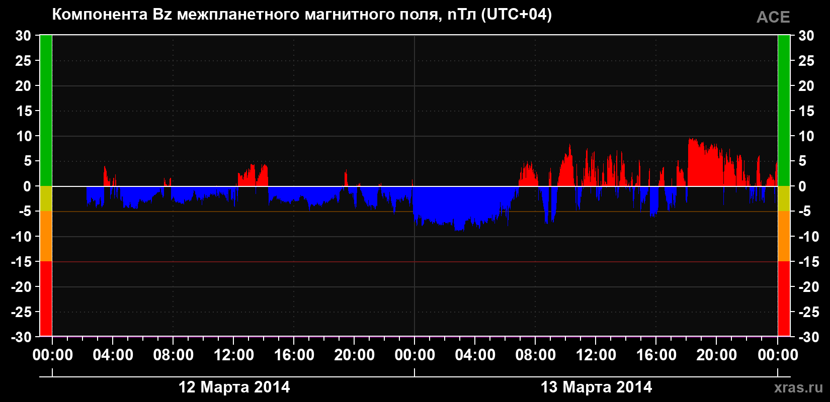 Компонента Bz магнитного поля солнечного ветра