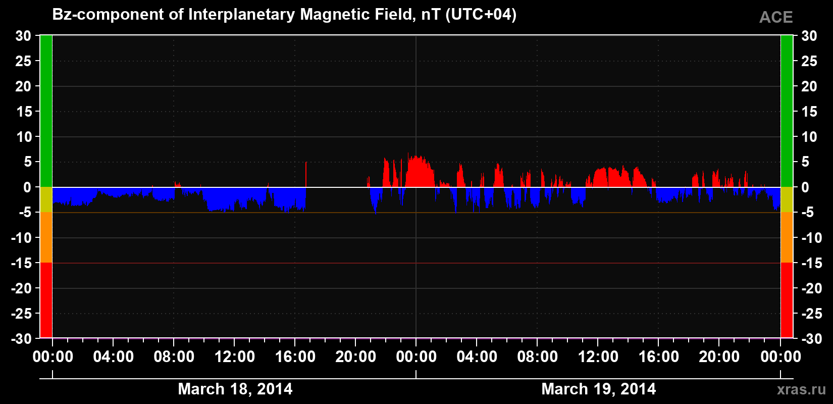 The Bz component of the solar wind magnetic field