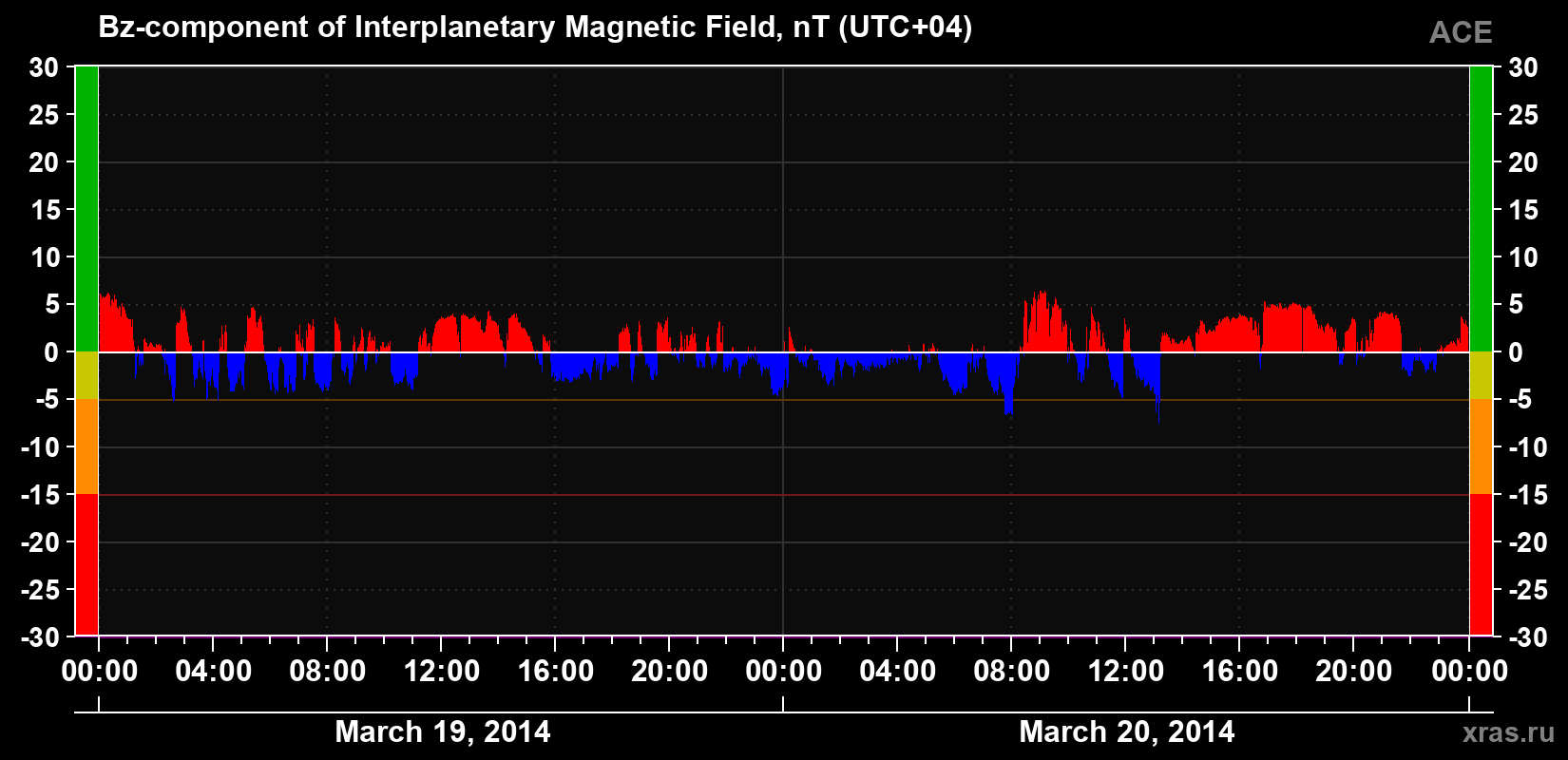 The Bz component of the solar wind magnetic field