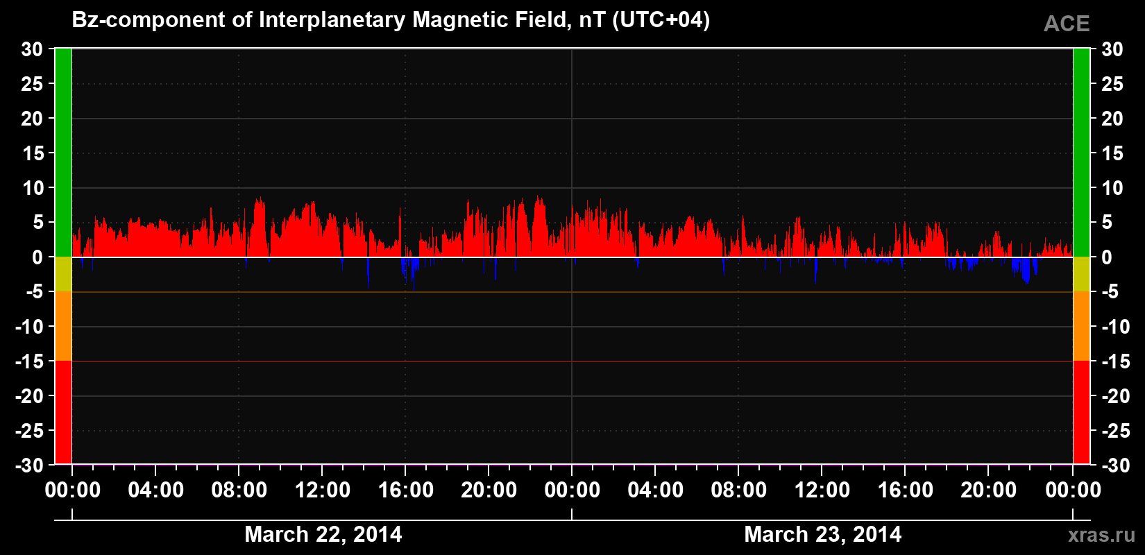 The Bz component of the solar wind magnetic field