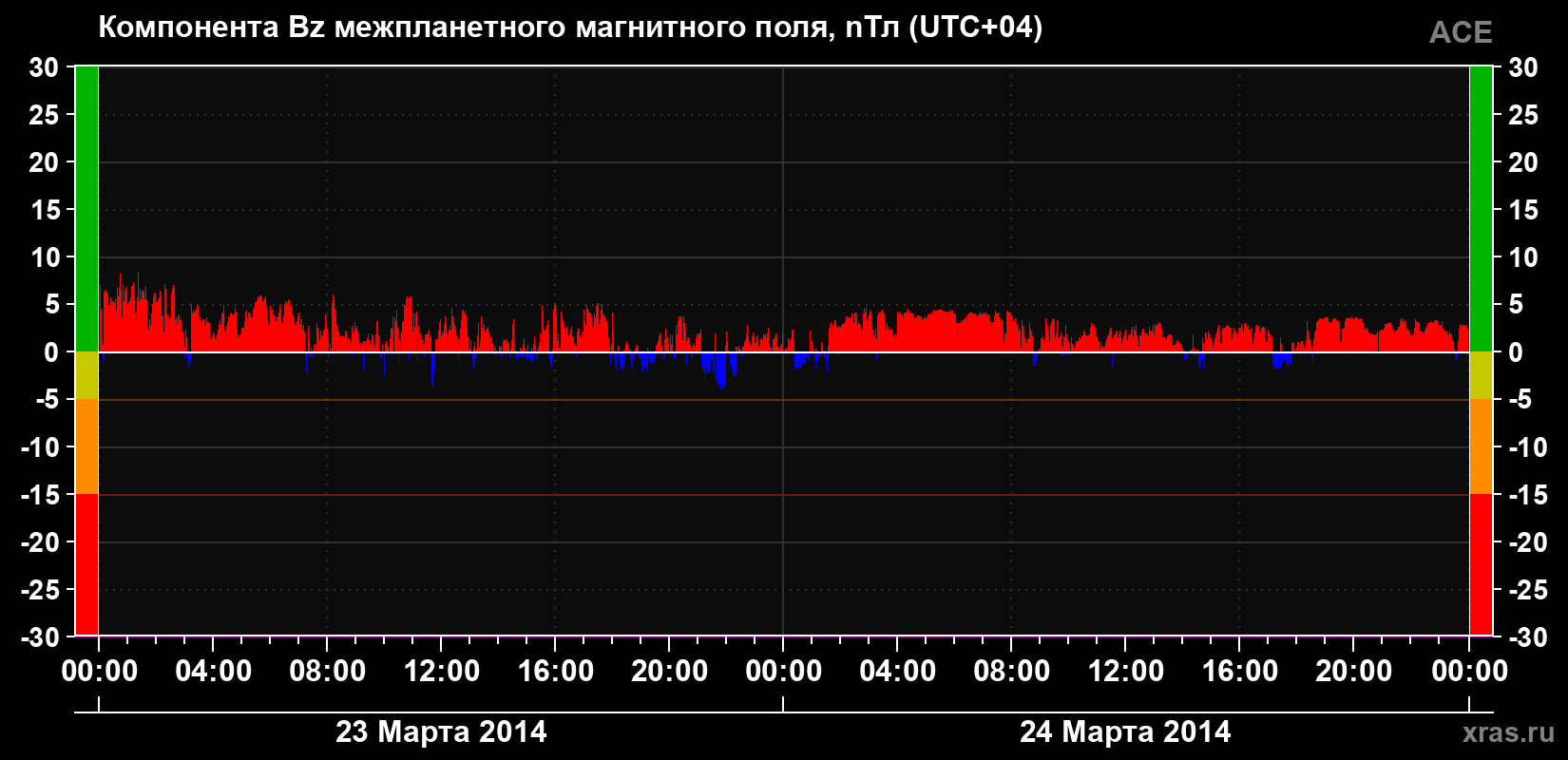 Компонента Bz магнитного поля солнечного ветра