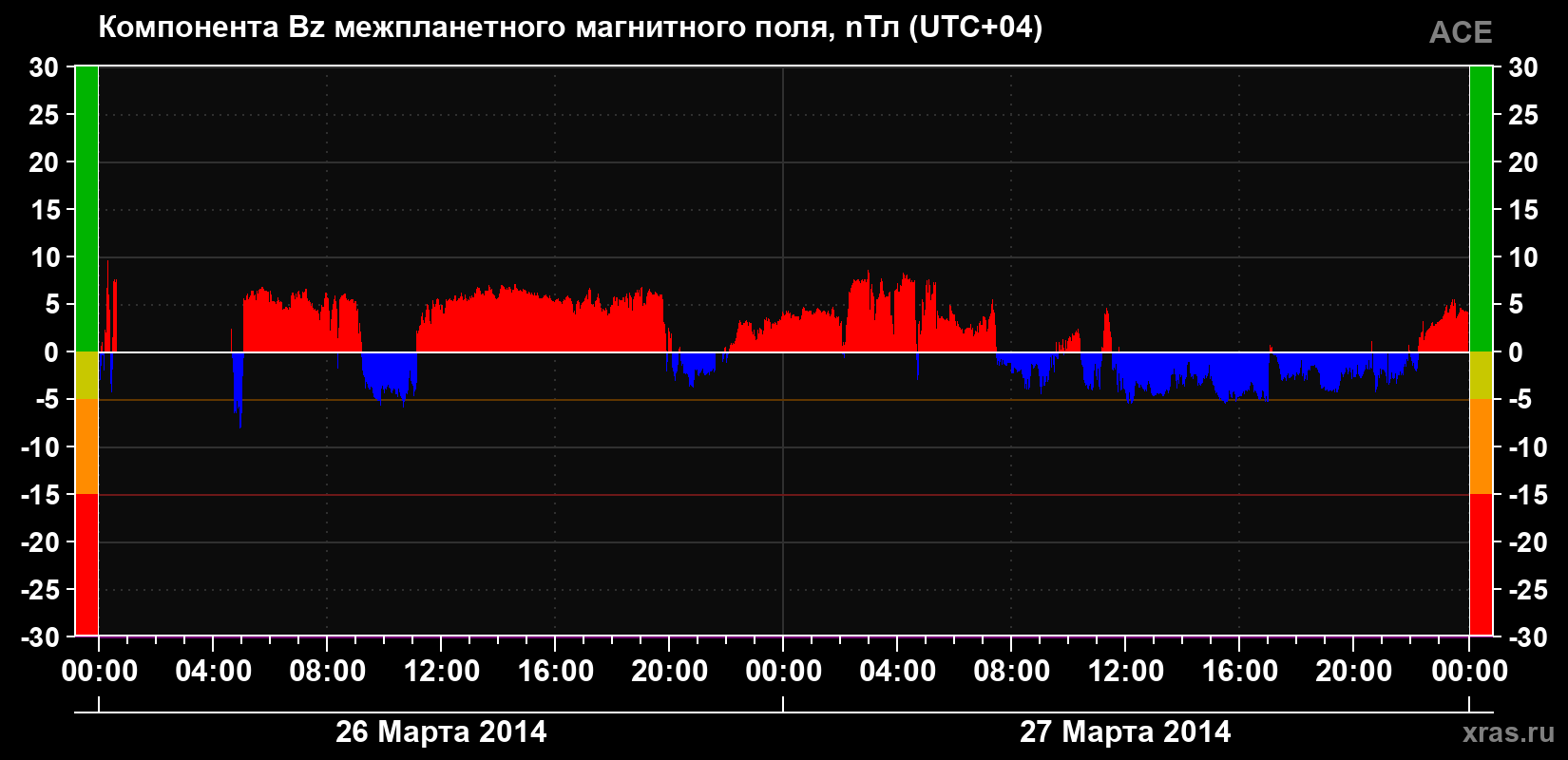 Компонента Bz магнитного поля солнечного ветра