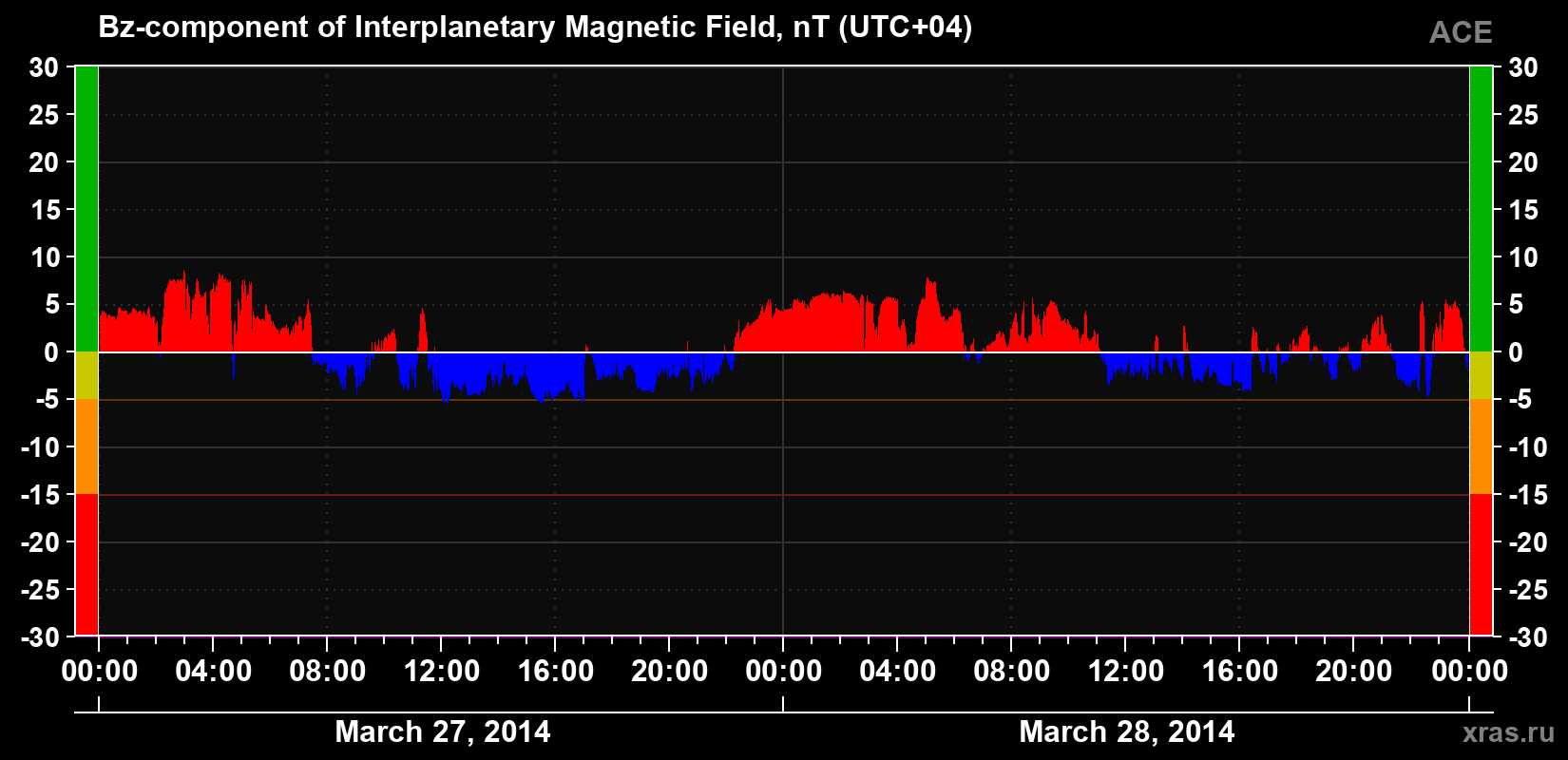 The Bz component of the solar wind magnetic field