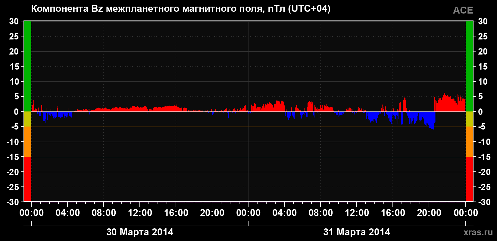 Компонента Bz магнитного поля солнечного ветра