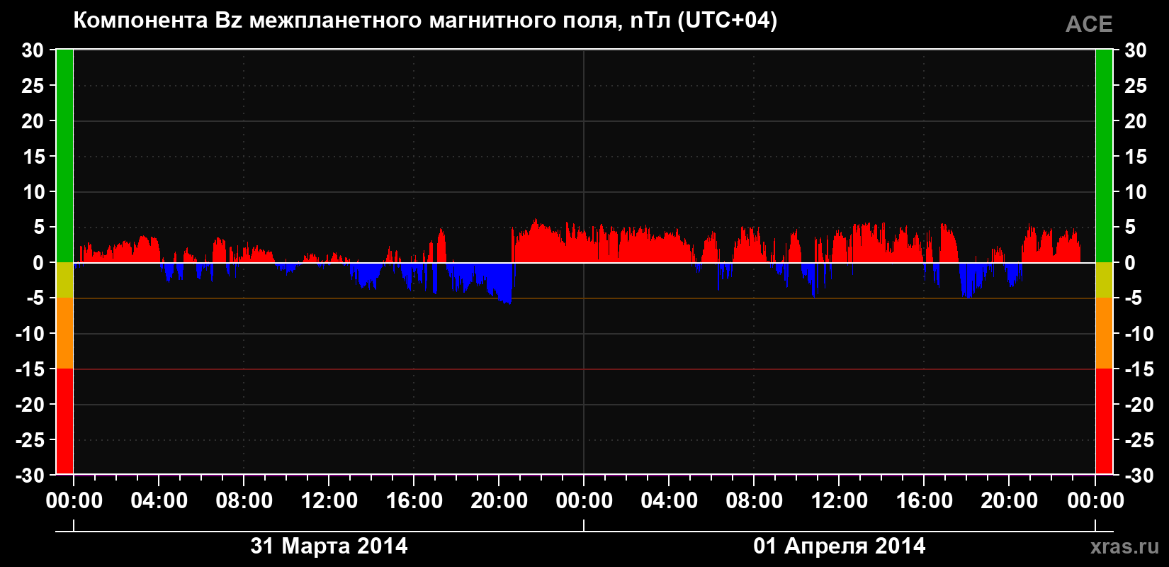 Компонента Bz магнитного поля солнечного ветра