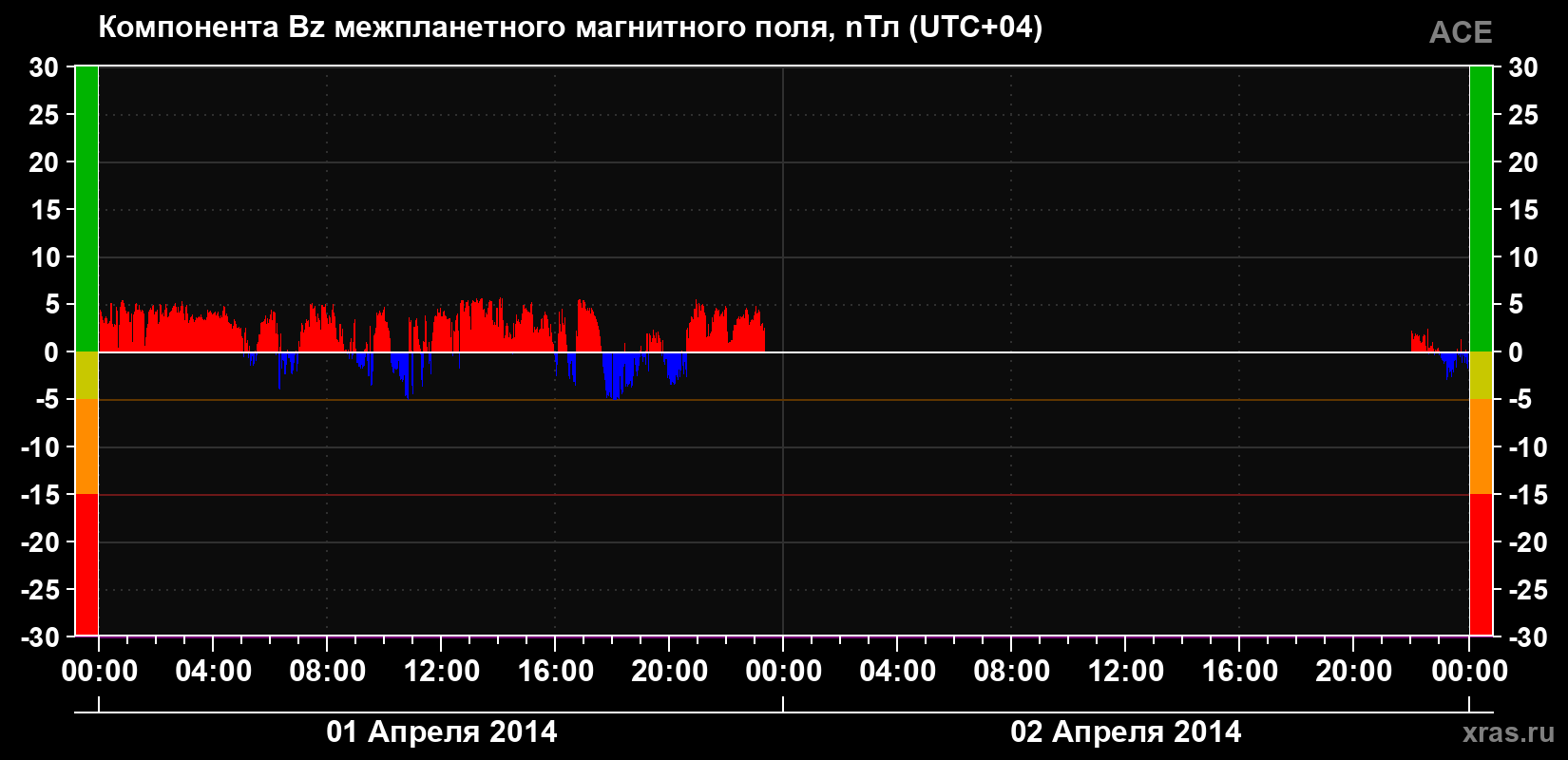 Компонента Bz магнитного поля солнечного ветра